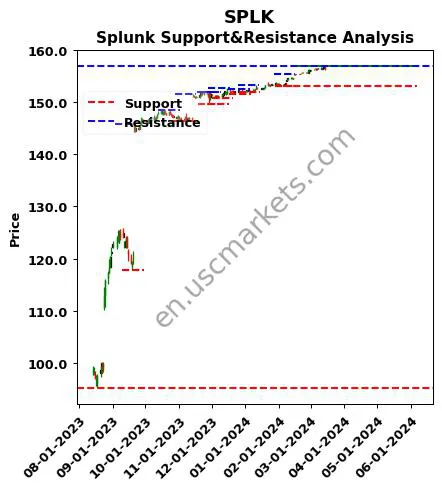 SPLK stock support and resistance price chart