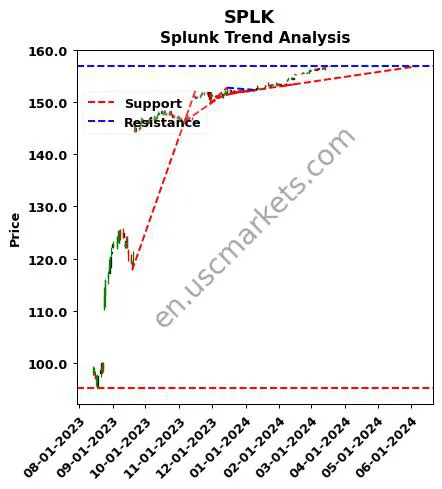 SPLK review Splunk Inc. technical analysis trend chart SPLK price