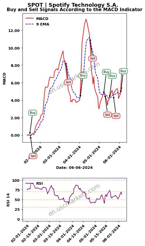 SPOT buy or sell review Spotify Technology S.A. MACD chart analysis SPOT price