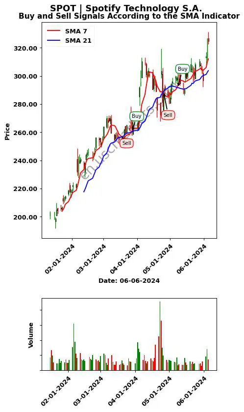 SPOT review Spotify Technology S.A. SMA chart analysis SPOT price