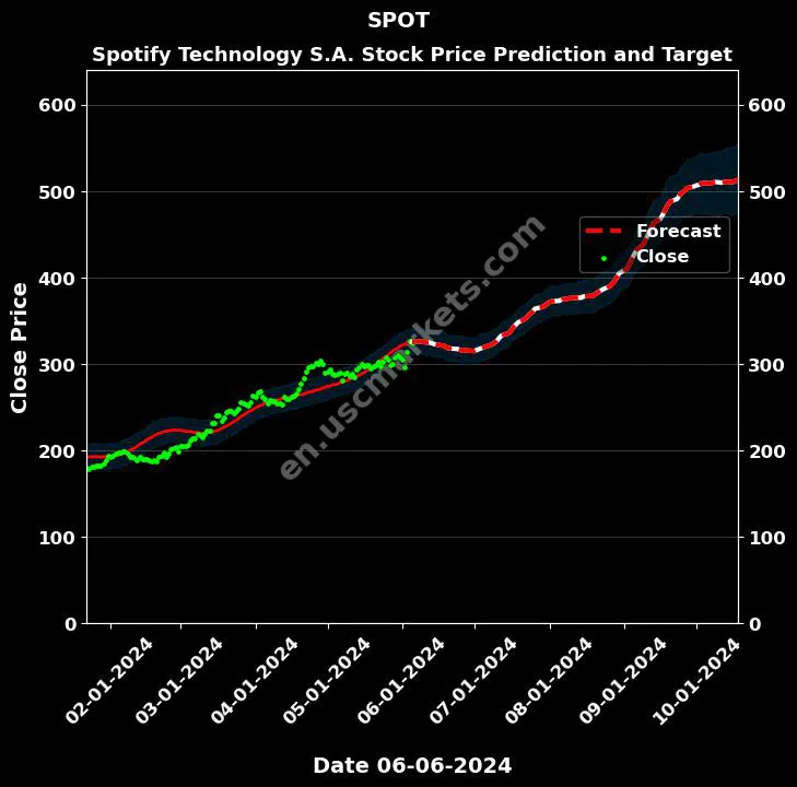 SPOT stock forecast Spotify Technology S.A. price target