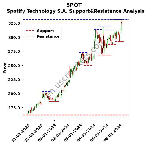 SPOT stock support and resistance price chart