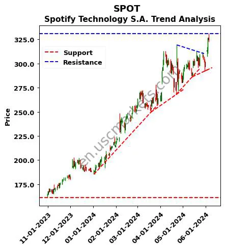 SPOT review Spotify Technology S.A. technical analysis trend chart SPOT price