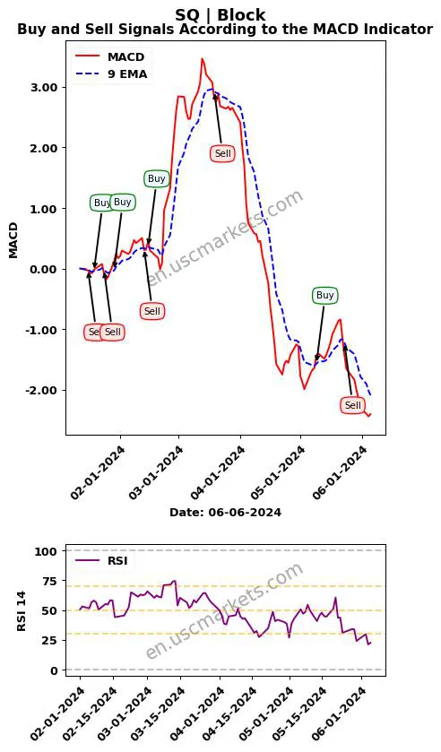 SQ buy or sell review Block MACD chart analysis SQ price