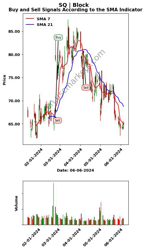 SQ review Block SMA chart analysis SQ price