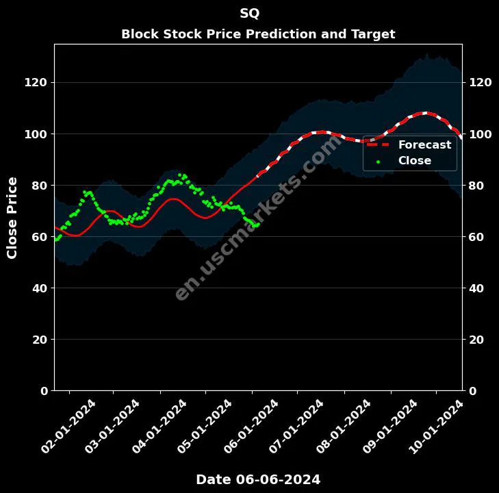 SQ stock forecast Block price target