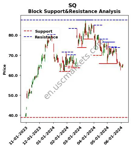 SQ stock support and resistance price chart