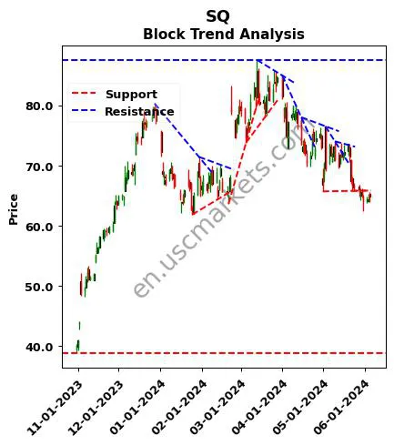 SQ review Block technical analysis trend chart SQ price