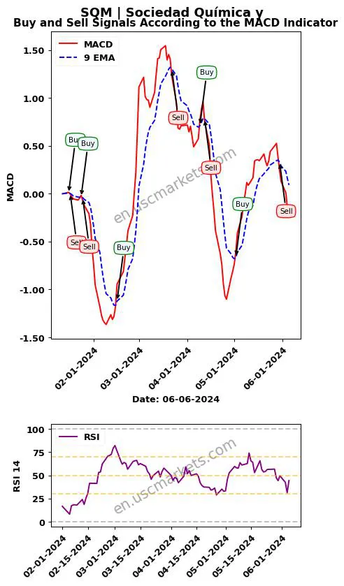 SQM buy or sell review Sociedad Química y MACD chart analysis SQM price