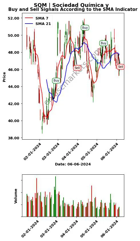 SQM review Sociedad Química y SMA chart analysis SQM price