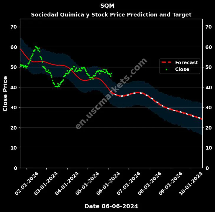 SQM stock forecast Sociedad Química y price target