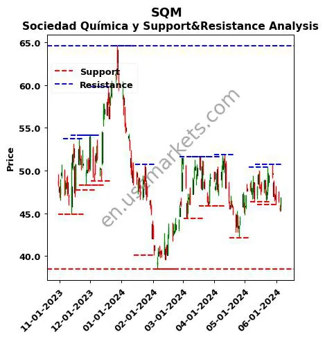 SQM stock support and resistance price chart