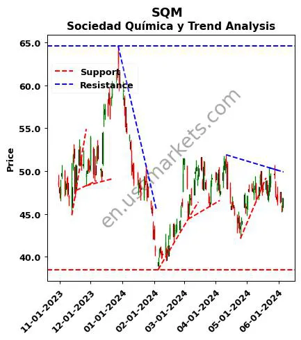 SQM review Sociedad Química y technical analysis trend chart SQM price