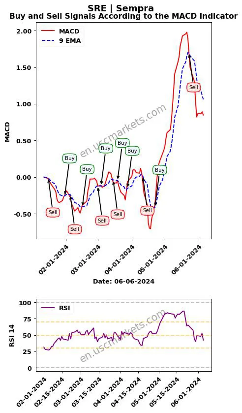 SRE buy or sell review Sempra MACD chart analysis SRE price