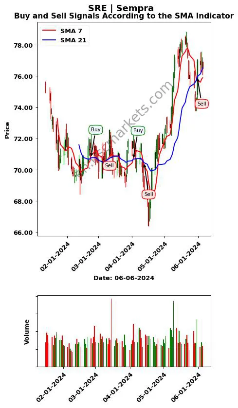 SRE review Sempra SMA chart analysis SRE price