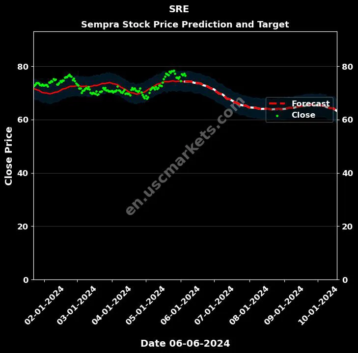 SRE stock forecast Sempra price target