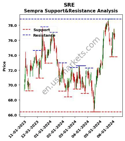 SRE stock support and resistance price chart