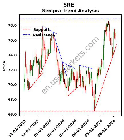 SRE review Sempra technical analysis trend chart SRE price