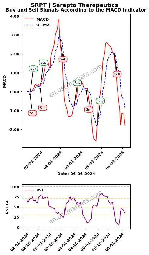 SRPT buy or sell review Sarepta Therapeutics MACD chart analysis SRPT price