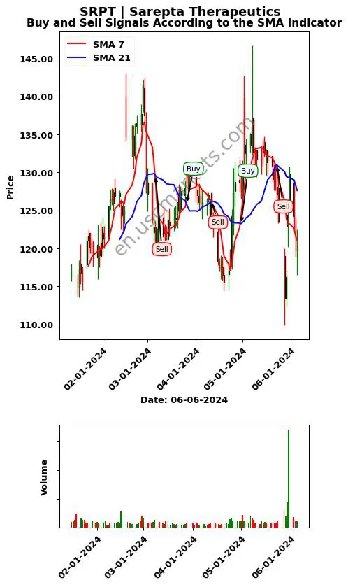 SRPT review Sarepta Therapeutics SMA chart analysis SRPT price