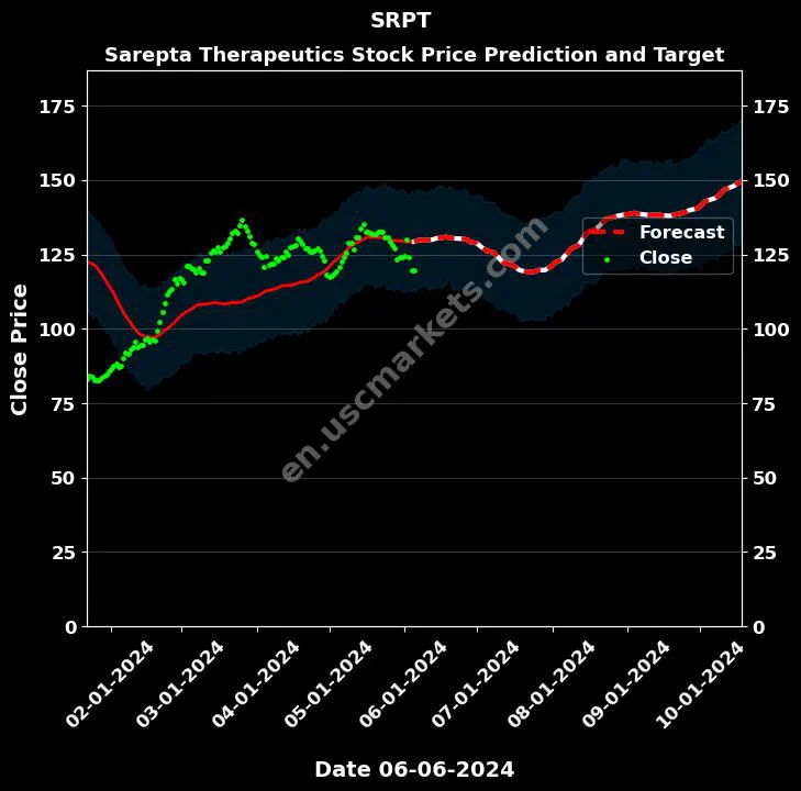 SRPT stock forecast Sarepta Therapeutics price target