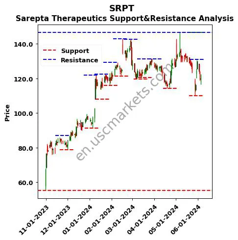 SRPT stock support and resistance price chart