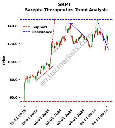 SRPT review Sarepta Therapeutics technical analysis trend chart SRPT price