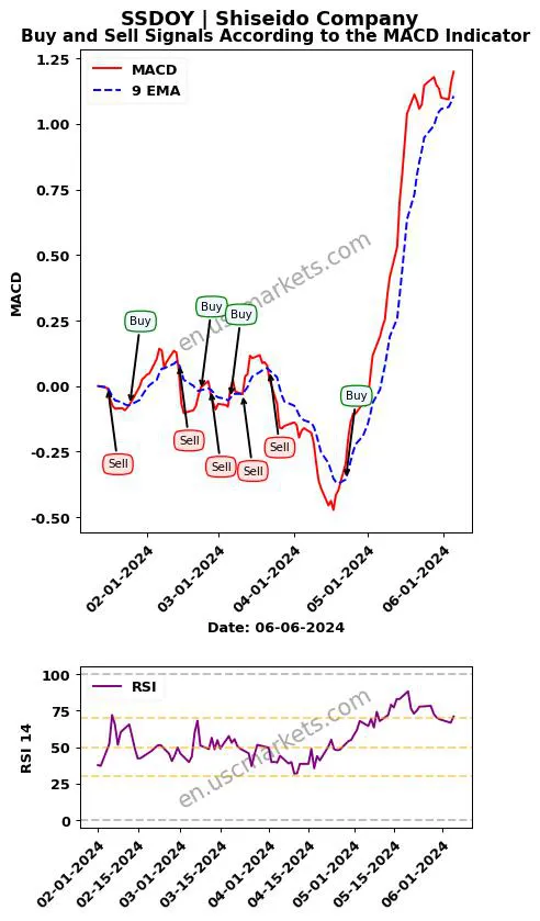 SSDOY buy or sell review Shiseido Company MACD chart analysis SSDOY price