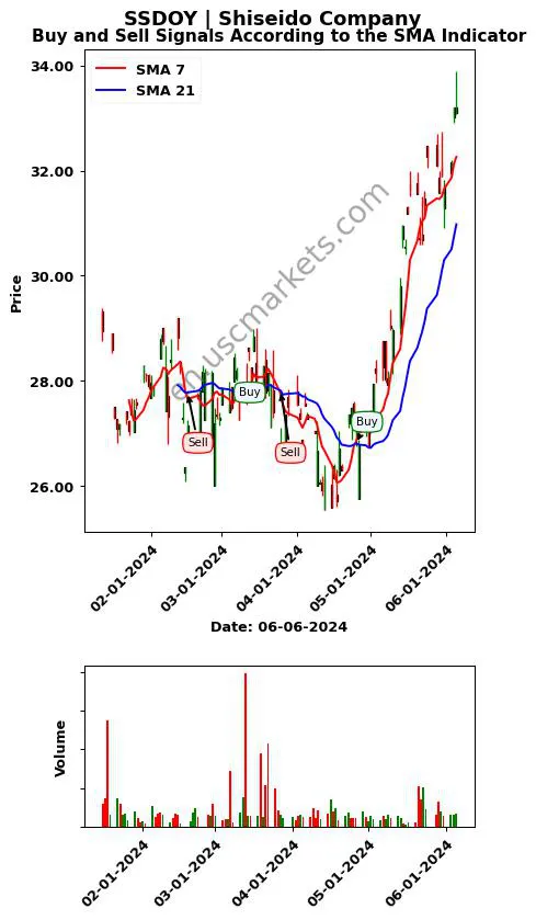 SSDOY review Shiseido Company SMA chart analysis SSDOY price