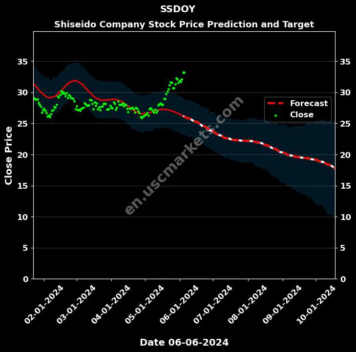 SSDOY stock forecast Shiseido Company price target