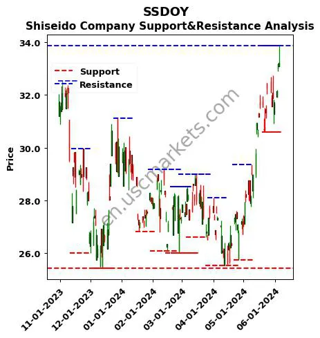 SSDOY stock support and resistance price chart