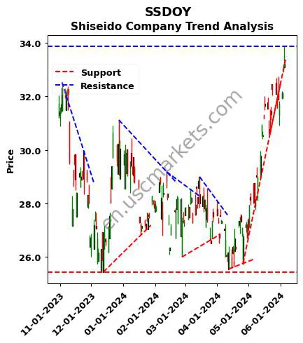 SSDOY review Shiseido Company technical analysis trend chart SSDOY price