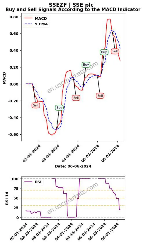 SSEZF buy or sell review SSE plc MACD chart analysis SSEZF price