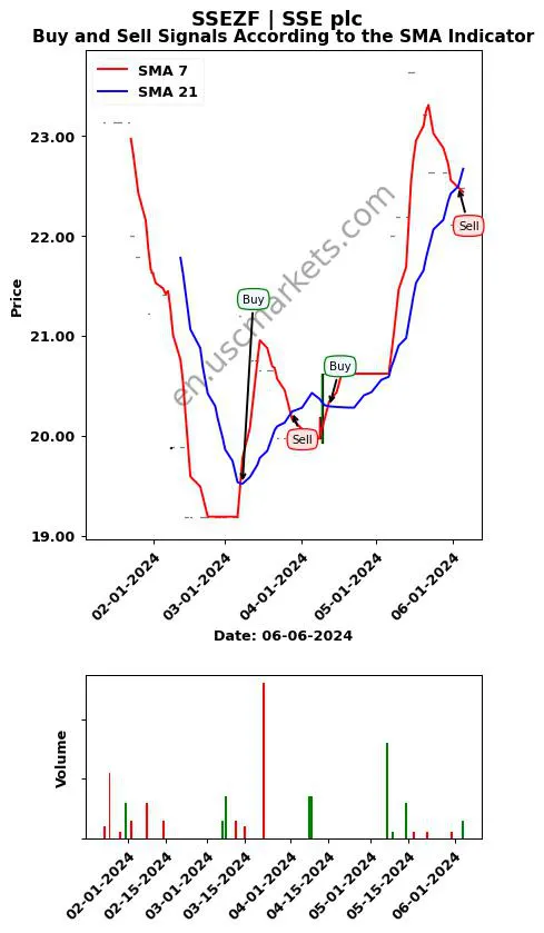 SSEZF review SSE plc SMA chart analysis SSEZF price