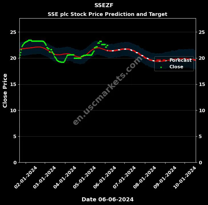 SSEZF stock forecast SSE plc price target