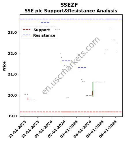 SSEZF stock support and resistance price chart