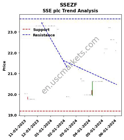 SSEZF review SSE plc technical analysis trend chart SSEZF price