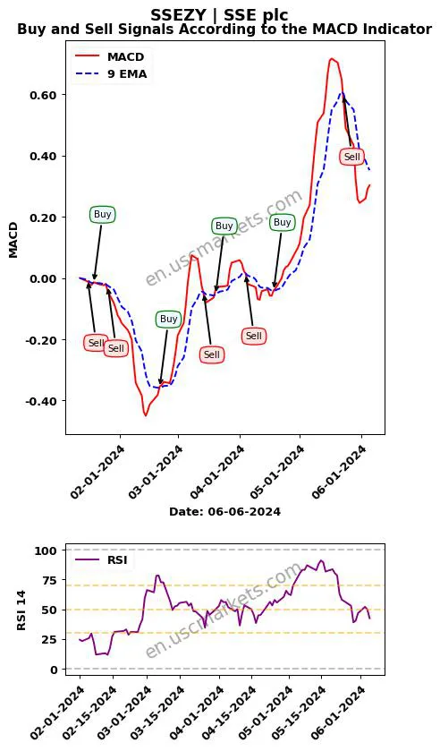 SSEZY buy or sell review SSE plc MACD chart analysis SSEZY price