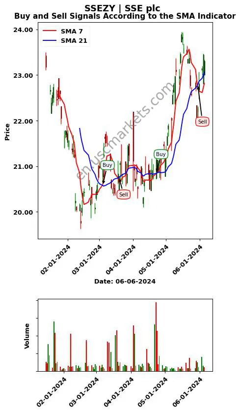 SSEZY review SSE plc SMA chart analysis SSEZY price