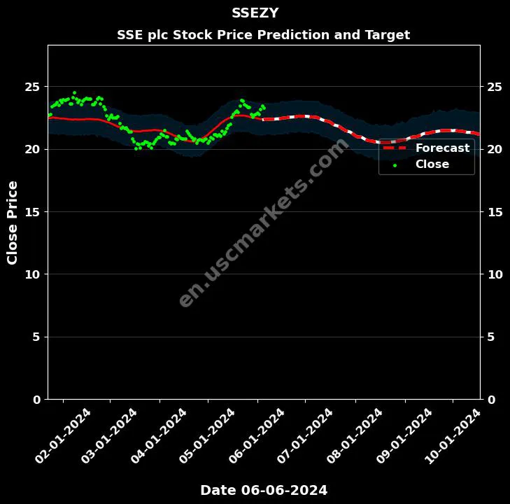 SSEZY stock forecast SSE plc price target