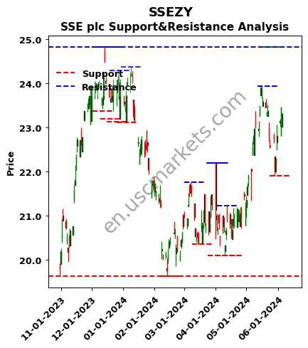 SSEZY stock support and resistance price chart