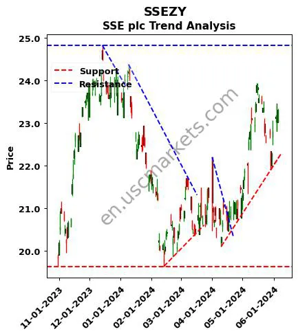 SSEZY review SSE plc technical analysis trend chart SSEZY price