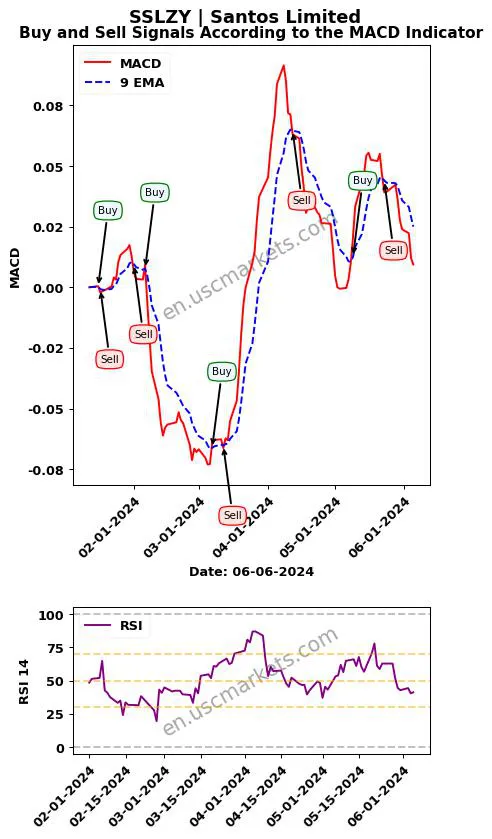 SSLZY buy or sell review Santos Limited MACD chart analysis SSLZY price