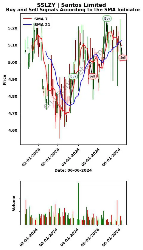 SSLZY review Santos Limited SMA chart analysis SSLZY price