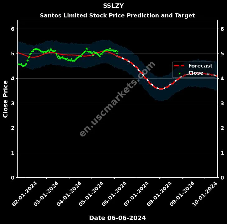 SSLZY stock forecast Santos Limited price target