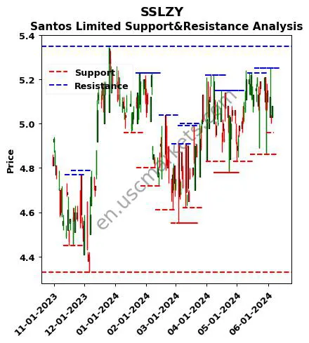 SSLZY stock support and resistance price chart