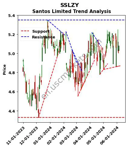 SSLZY review Santos Limited technical analysis trend chart SSLZY price