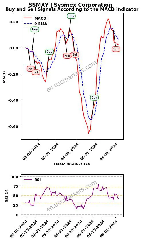 SSMXY buy or sell review Sysmex Corporation MACD chart analysis SSMXY price