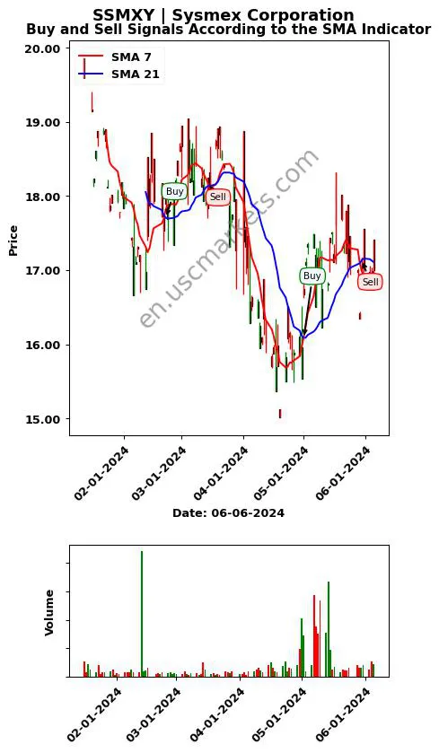 SSMXY review Sysmex Corporation SMA chart analysis SSMXY price