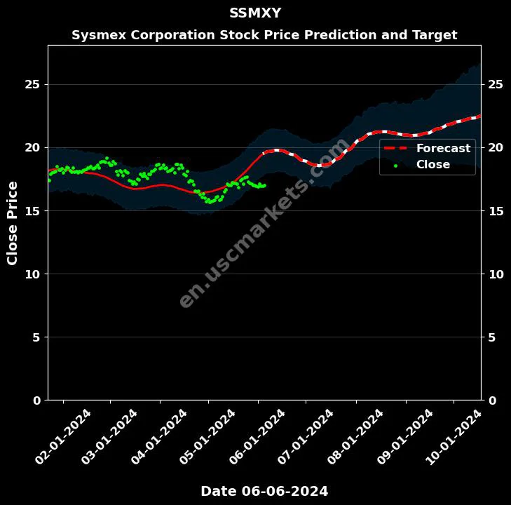 SSMXY stock forecast Sysmex Corporation price target